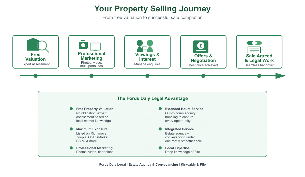 The property selling process with Fords Daly Legal estate agency - from valuation to completion