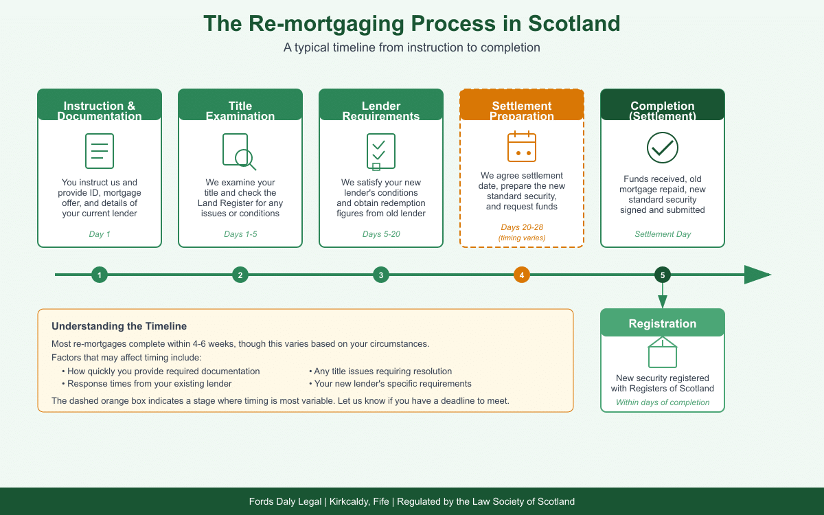 Typical timeline when re-mortgaging a house in Scotland