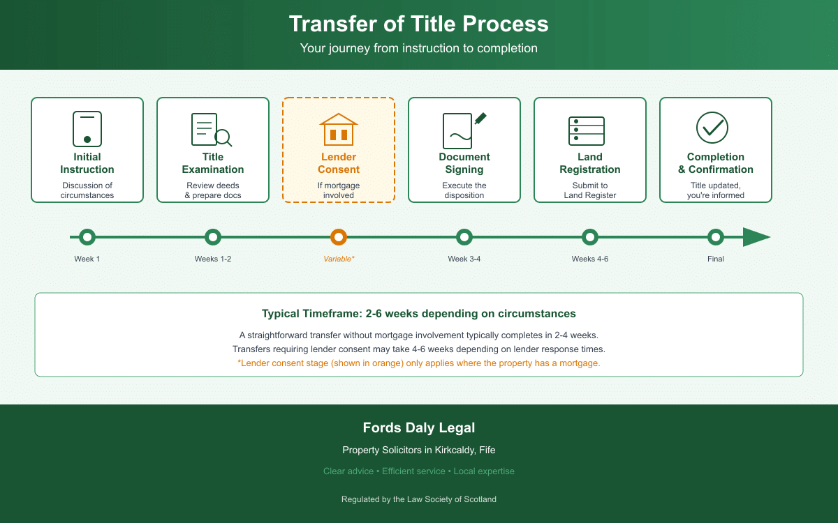 A timeline for transfer of title in Scotland