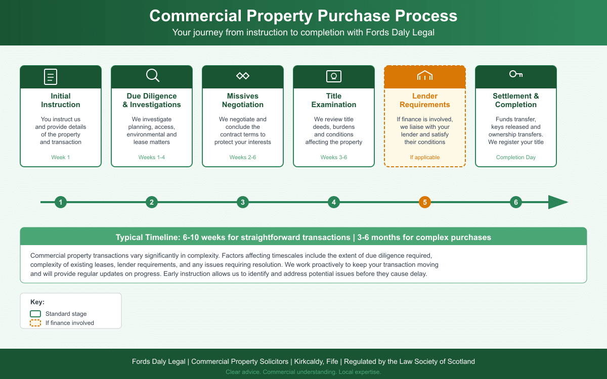 Timeline of commercial purchase in Scotland
