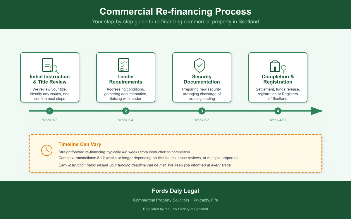 Projected timeline for commercial re-financing in Scotland