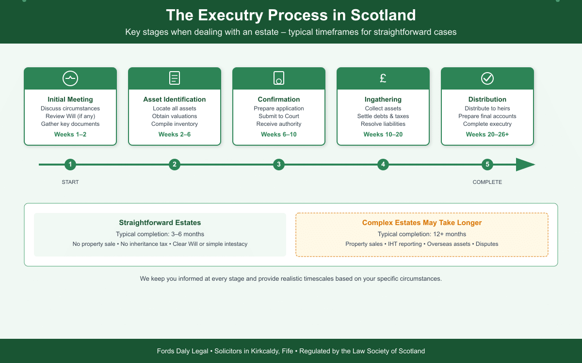Timeline for Dealing with Estates (Executry) in Scotland