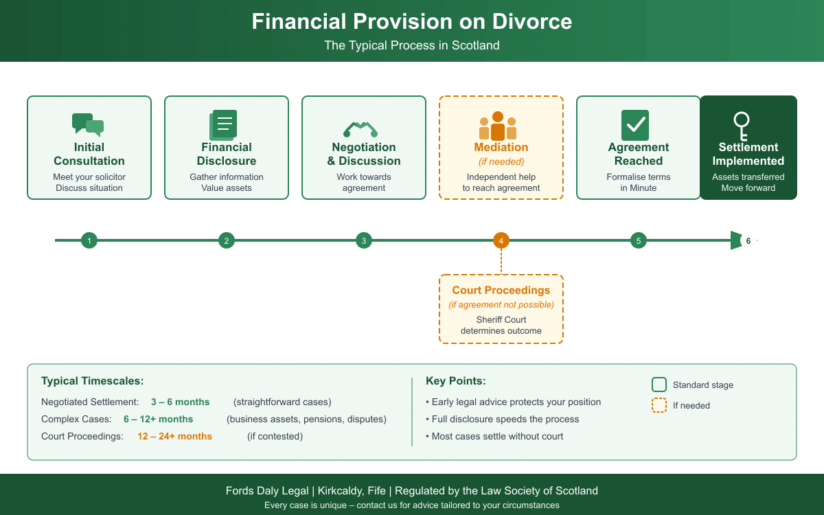 Timeline of financial provision on divorce in Scotland