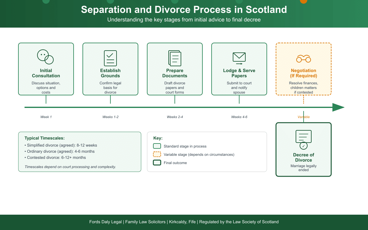 Projected timeline for separation and divorce in Scotland